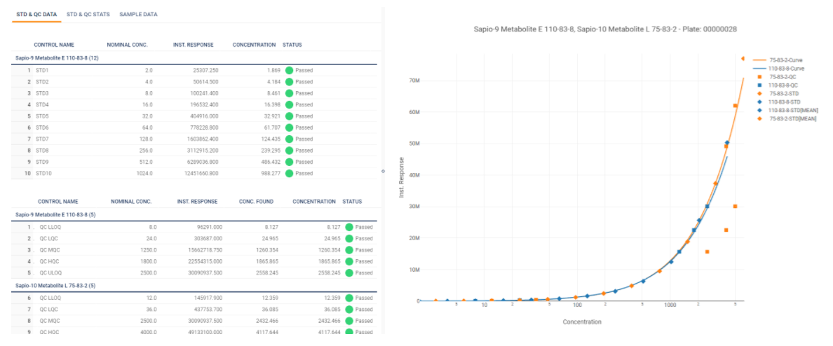 sapio bioanalysis bioanalytical lab STD and QC Data