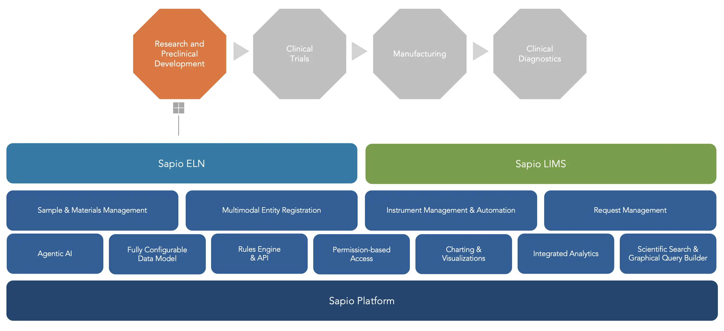 what is a lab informatics platform