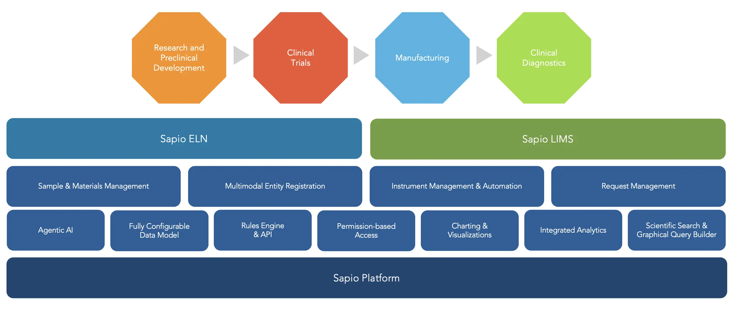 configurable lab platforms for biotech research